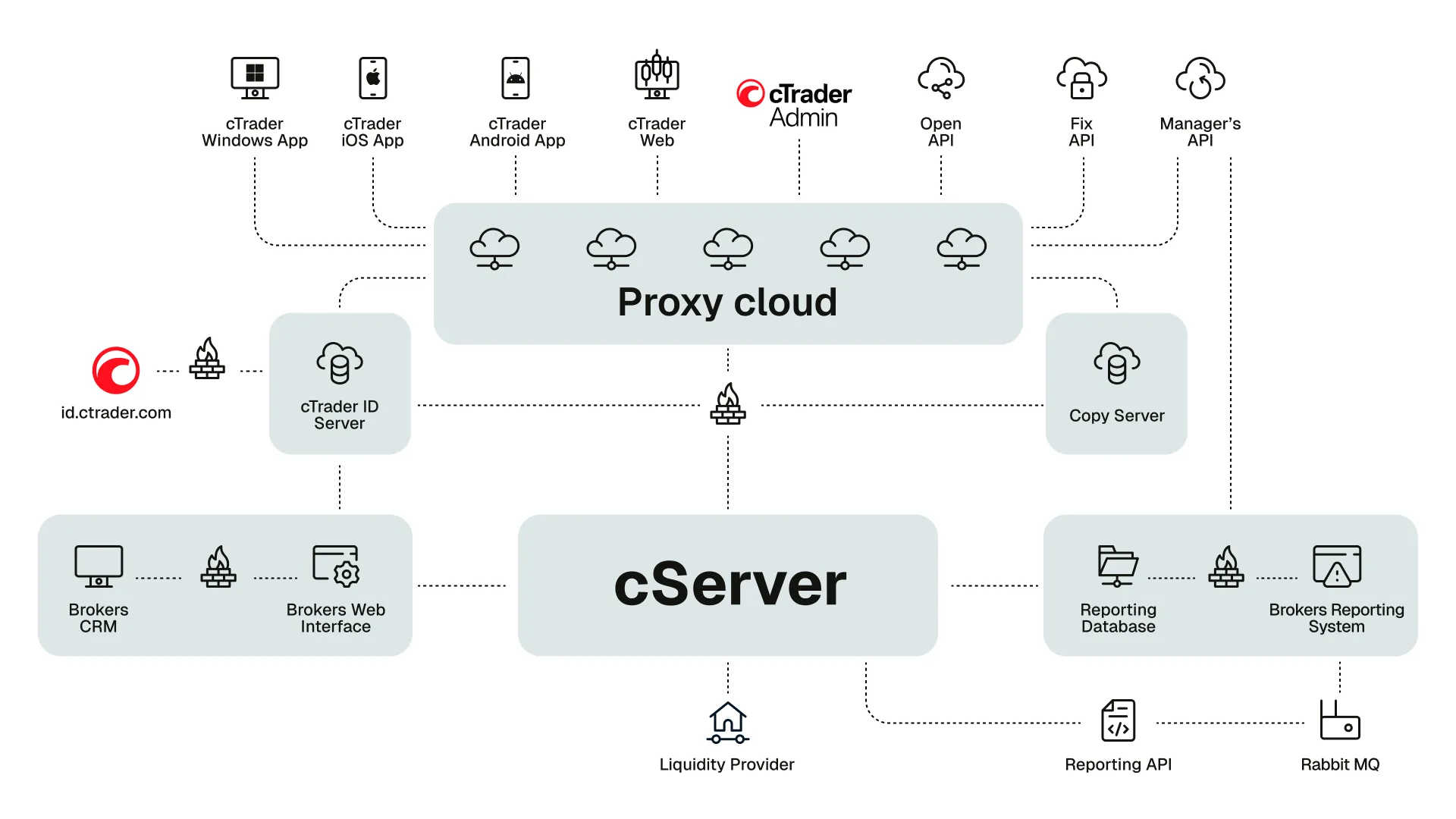 cloud-based solution with a 100% uptime record